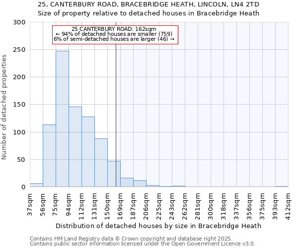25, CANTERBURY ROAD, BRACEBRIDGE HEATH, LINCOLN, LN4 2TD: Size of property relative to detached houses houses in Bracebridge Heath