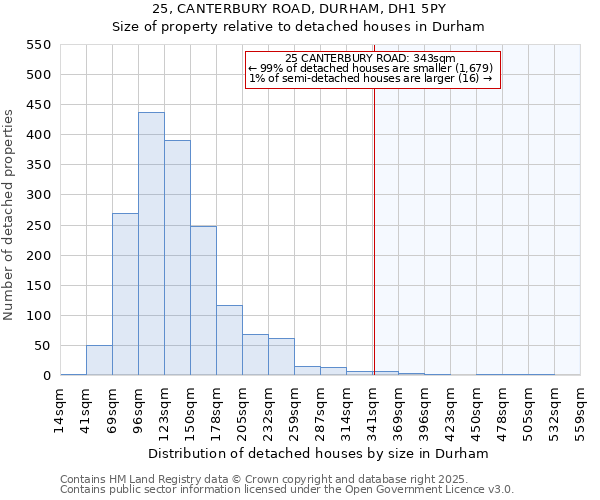 25, CANTERBURY ROAD, DURHAM, DH1 5PY: Size of property relative to detached houses houses in Durham