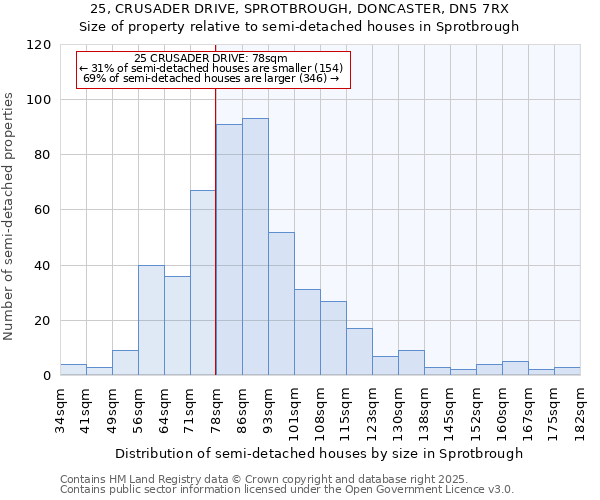 25, CRUSADER DRIVE, SPROTBROUGH, DONCASTER, DN5 7RX: Size of property relative to semi-detached houses houses in Sprotbrough