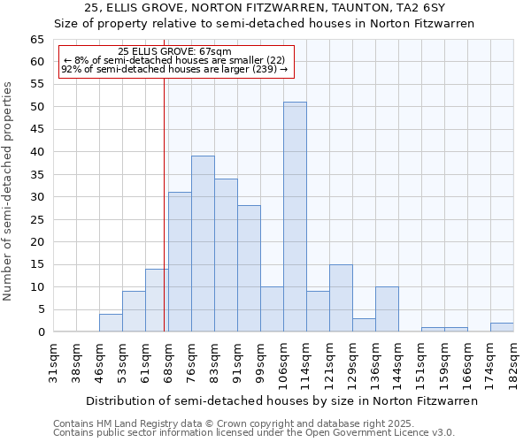 25, ELLIS GROVE, NORTON FITZWARREN, TAUNTON, TA2 6SY: Size of property relative to semi-detached houses houses in Norton Fitzwarren