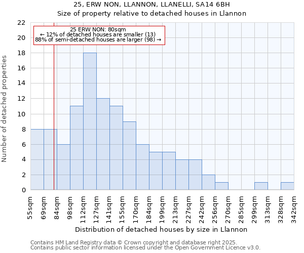 25, ERW NON, LLANNON, LLANELLI, SA14 6BH: Size of property relative to detached houses houses in Llannon