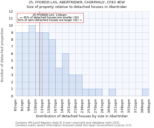 25, FFORDD LAS, ABERTRIDWR, CAERPHILLY, CF83 4EW: Size of property relative to detached houses houses in Abertridwr