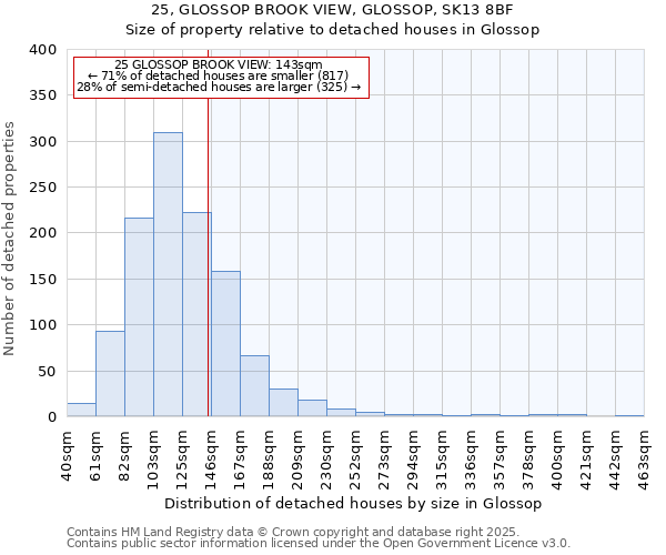25, GLOSSOP BROOK VIEW, GLOSSOP, SK13 8BF: Size of property relative to detached houses houses in Glossop