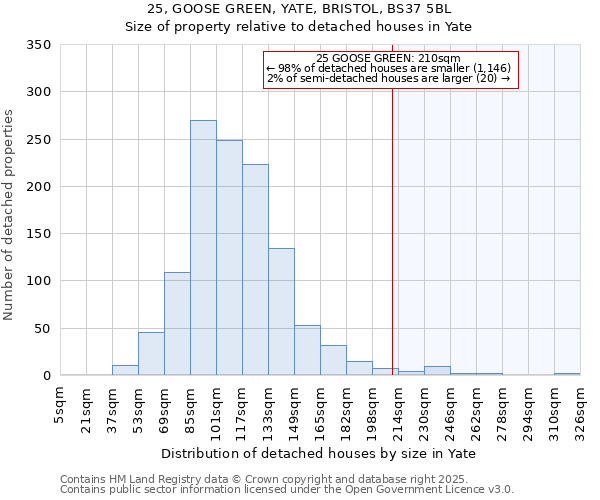 25, GOOSE GREEN, YATE, BRISTOL, BS37 5BL: Size of property relative to detached houses houses in Yate