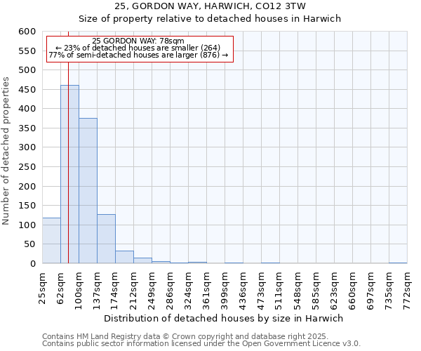 25, GORDON WAY, HARWICH, CO12 3TW: Size of property relative to detached houses houses in Harwich