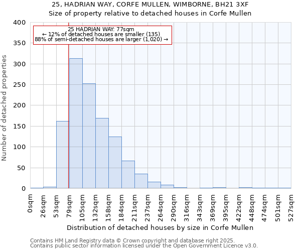 25, HADRIAN WAY, CORFE MULLEN, WIMBORNE, BH21 3XF: Size of property relative to detached houses houses in Corfe Mullen