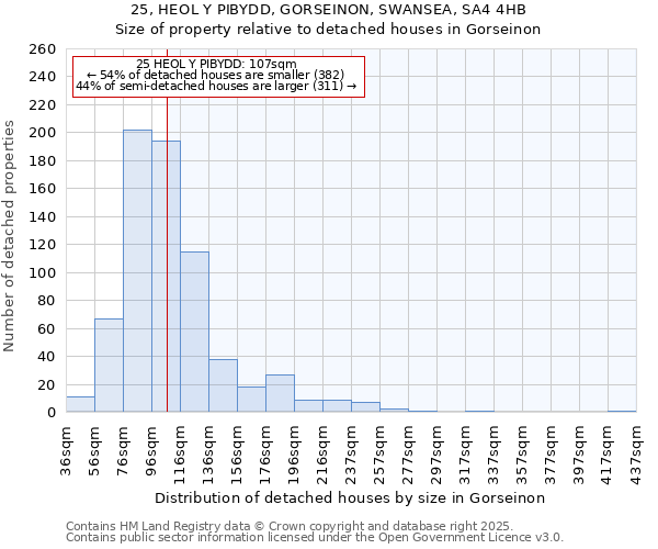 25, HEOL Y PIBYDD, GORSEINON, SWANSEA, SA4 4HB: Size of property relative to detached houses houses in Gorseinon