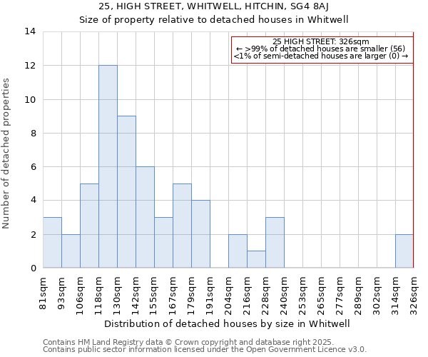 25, HIGH STREET, WHITWELL, HITCHIN, SG4 8AJ: Size of property relative to detached houses houses in Whitwell