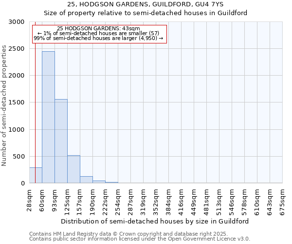 25, HODGSON GARDENS, GUILDFORD, GU4 7YS: Size of property relative to semi-detached houses houses in Guildford