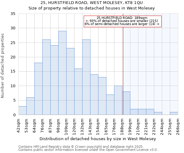 25, HURSTFIELD ROAD, WEST MOLESEY, KT8 1QU: Size of property relative to detached houses houses in West Molesey