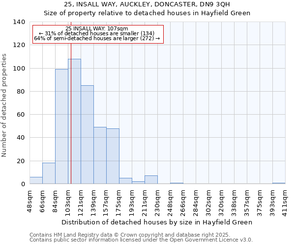 25, INSALL WAY, AUCKLEY, DONCASTER, DN9 3QH: Size of property relative to detached houses houses in Hayfield Green