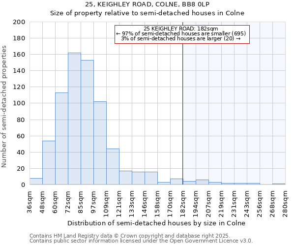 25, KEIGHLEY ROAD, COLNE, BB8 0LP: Size of property relative to semi-detached houses houses in Colne