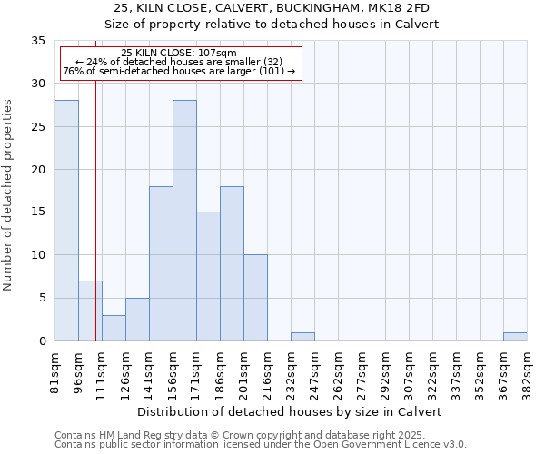 25, KILN CLOSE, CALVERT, BUCKINGHAM, MK18 2FD: Size of property relative to detached houses houses in Calvert