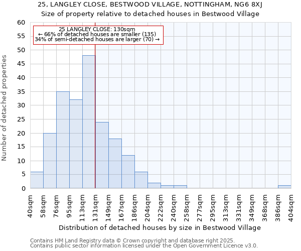 25, LANGLEY CLOSE, BESTWOOD VILLAGE, NOTTINGHAM, NG6 8XJ: Size of property relative to detached houses houses in Bestwood Village