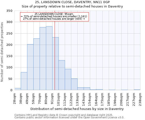 25, LANSDOWN CLOSE, DAVENTRY, NN11 0GP: Size of property relative to semi-detached houses houses in Daventry