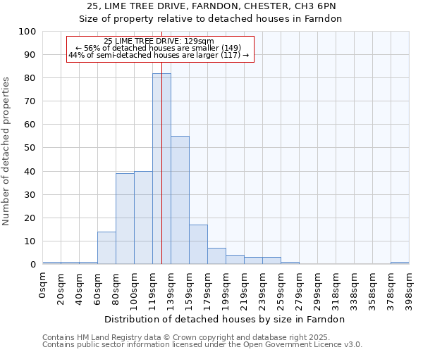 25, LIME TREE DRIVE, FARNDON, CHESTER, CH3 6PN: Size of property relative to detached houses houses in Farndon
