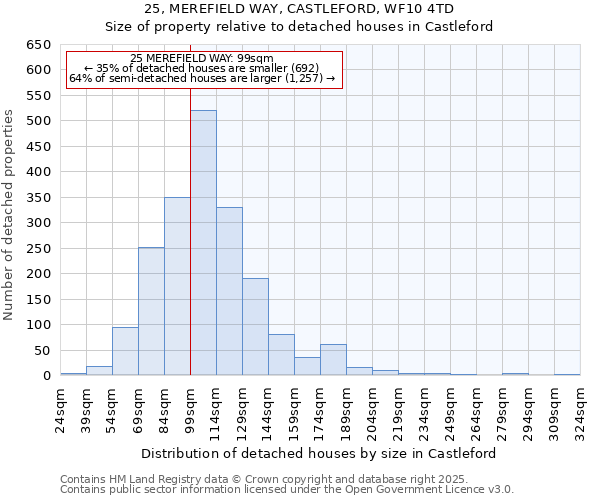 25, MEREFIELD WAY, CASTLEFORD, WF10 4TD: Size of property relative to detached houses houses in Castleford