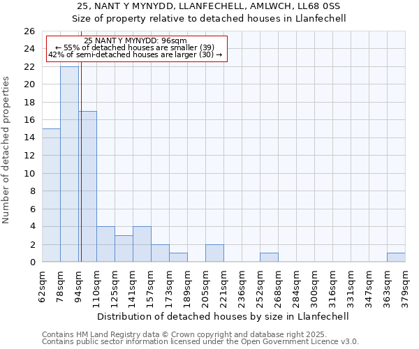 25, NANT Y MYNYDD, LLANFECHELL, AMLWCH, LL68 0SS: Size of property relative to detached houses houses in Llanfechell