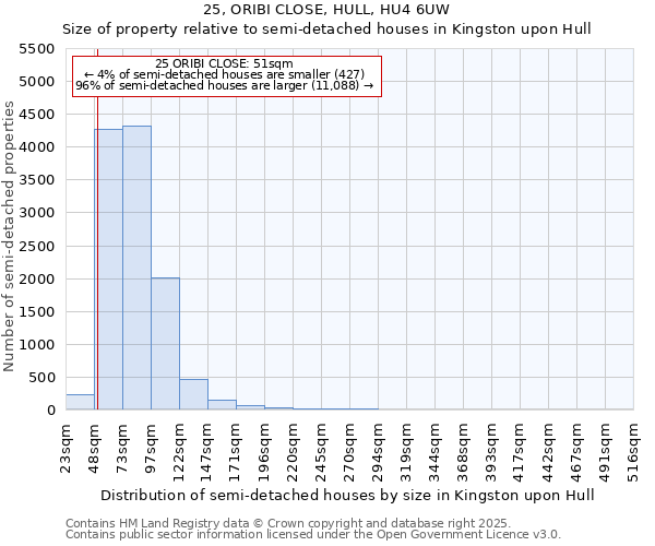 25, ORIBI CLOSE, HULL, HU4 6UW: Size of property relative to semi-detached houses houses in Kingston upon Hull