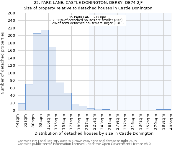 25, PARK LANE, CASTLE DONINGTON, DERBY, DE74 2JF: Size of property relative to detached houses houses in Castle Donington