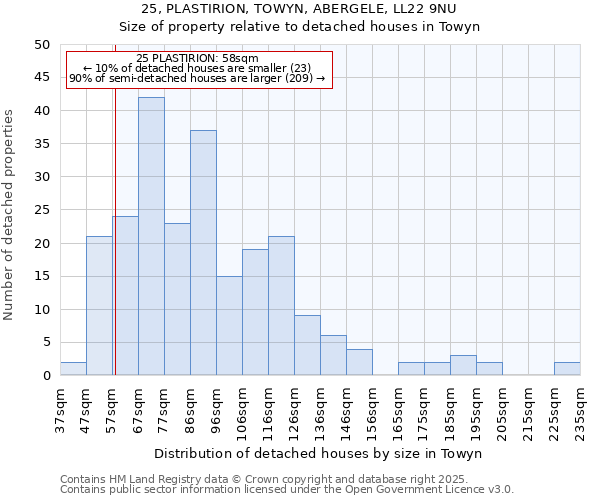 25, PLASTIRION, TOWYN, ABERGELE, LL22 9NU: Size of property relative to detached houses houses in Towyn