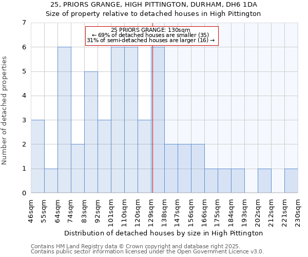 25, PRIORS GRANGE, HIGH PITTINGTON, DURHAM, DH6 1DA: Size of property relative to detached houses houses in High Pittington