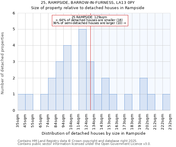 25, RAMPSIDE, BARROW-IN-FURNESS, LA13 0PY: Size of property relative to detached houses houses in Rampside