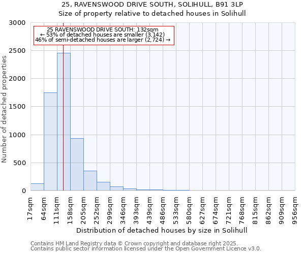 25, RAVENSWOOD DRIVE SOUTH, SOLIHULL, B91 3LP: Size of property relative to detached houses houses in Solihull