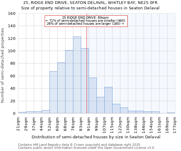 25, RIDGE END DRIVE, SEATON DELAVAL, WHITLEY BAY, NE25 0FR: Size of property relative to semi-detached houses houses in Seaton Delaval
