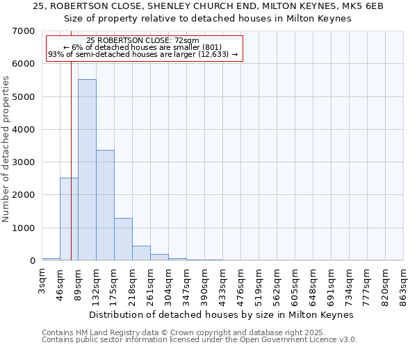25, ROBERTSON CLOSE, SHENLEY CHURCH END, MILTON KEYNES, MK5 6EB: Size of property relative to detached houses houses in Milton Keynes