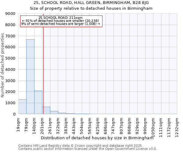 25, SCHOOL ROAD, HALL GREEN, BIRMINGHAM, B28 8JG: Size of property relative to detached houses houses in Birmingham