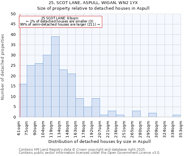 25, SCOT LANE, ASPULL, WIGAN, WN2 1YX: Size of property relative to detached houses houses in Aspull