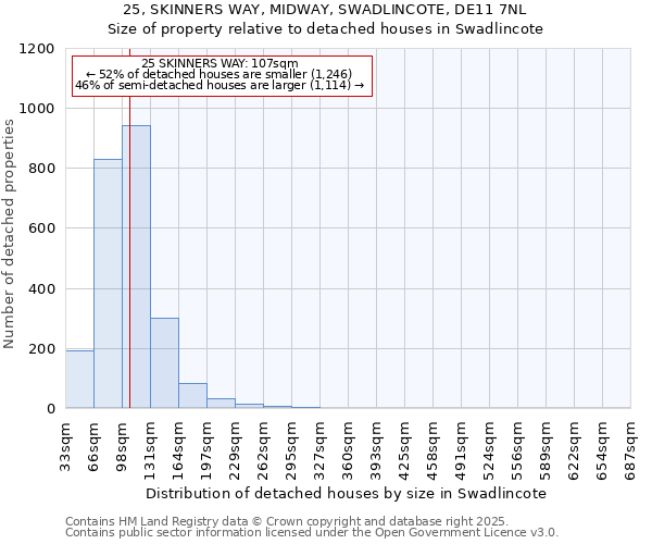 25, SKINNERS WAY, MIDWAY, SWADLINCOTE, DE11 7NL: Size of property relative to detached houses houses in Swadlincote