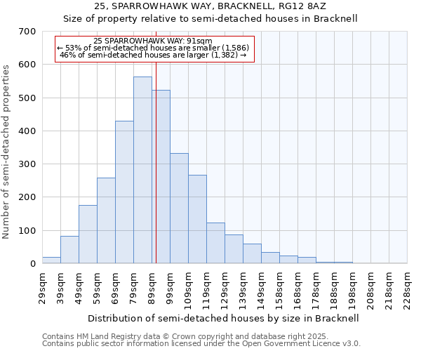 25, SPARROWHAWK WAY, BRACKNELL, RG12 8AZ: Size of property relative to semi-detached houses houses in Bracknell