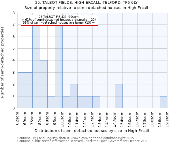 25, TALBOT FIELDS, HIGH ERCALL, TELFORD, TF6 6LY: Size of property relative to semi-detached houses houses in High Ercall