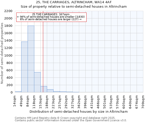 25, THE CARRIAGES, ALTRINCHAM, WA14 4AF: Size of property relative to semi-detached houses houses in Altrincham
