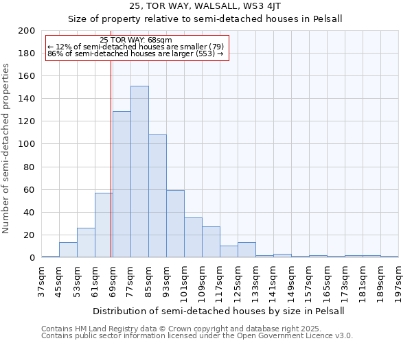 25, TOR WAY, WALSALL, WS3 4JT: Size of property relative to semi-detached houses houses in Pelsall