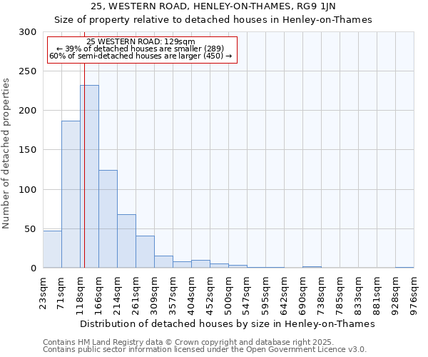 25, WESTERN ROAD, HENLEY-ON-THAMES, RG9 1JN: Size of property relative to detached houses houses in Henley-on-Thames