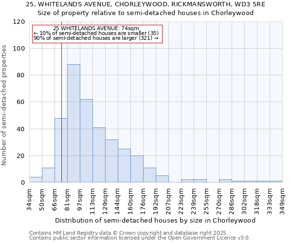 25, WHITELANDS AVENUE, CHORLEYWOOD, RICKMANSWORTH, WD3 5RE: Size of property relative to semi-detached houses houses in Chorleywood