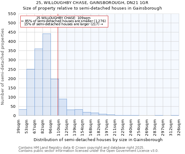 25, WILLOUGHBY CHASE, GAINSBOROUGH, DN21 1GR: Size of property relative to semi-detached houses houses in Gainsborough