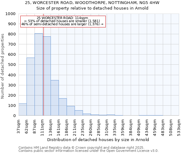 25, WORCESTER ROAD, WOODTHORPE, NOTTINGHAM, NG5 4HW: Size of property relative to detached houses houses in Arnold