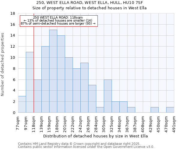 250, WEST ELLA ROAD, WEST ELLA, HULL, HU10 7SF: Size of property relative to detached houses houses in West Ella
