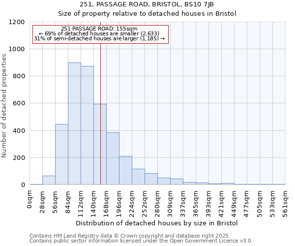 251, PASSAGE ROAD, BRISTOL, BS10 7JB: Size of property relative to detached houses houses in Bristol