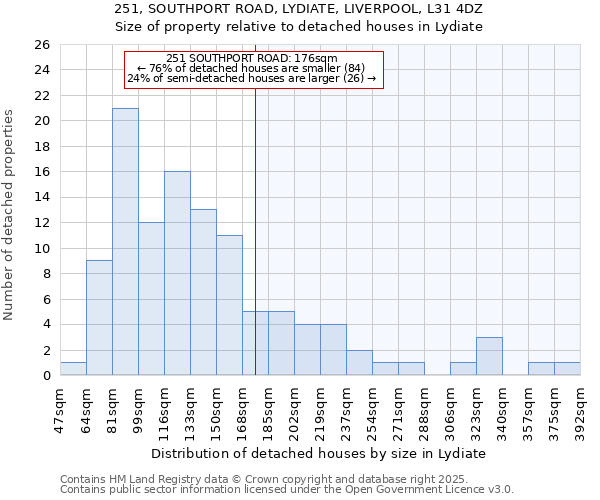 251, SOUTHPORT ROAD, LYDIATE, LIVERPOOL, L31 4DZ: Size of property relative to detached houses houses in Lydiate