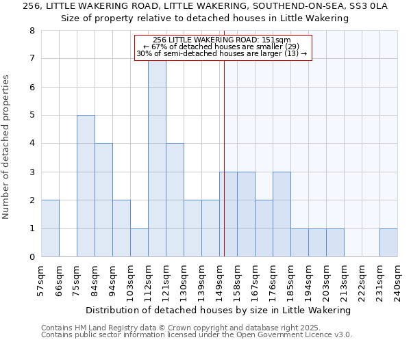 256, LITTLE WAKERING ROAD, LITTLE WAKERING, SOUTHEND-ON-SEA, SS3 0LA: Size of property relative to detached houses houses in Little Wakering
