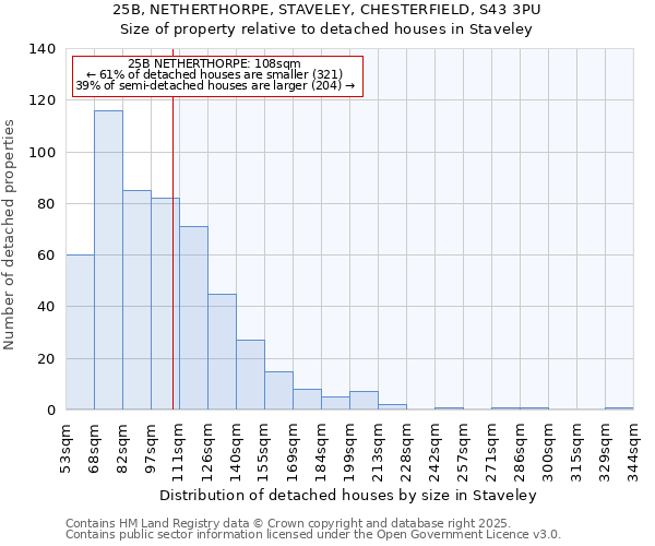 25B, NETHERTHORPE, STAVELEY, CHESTERFIELD, S43 3PU: Size of property relative to detached houses houses in Staveley