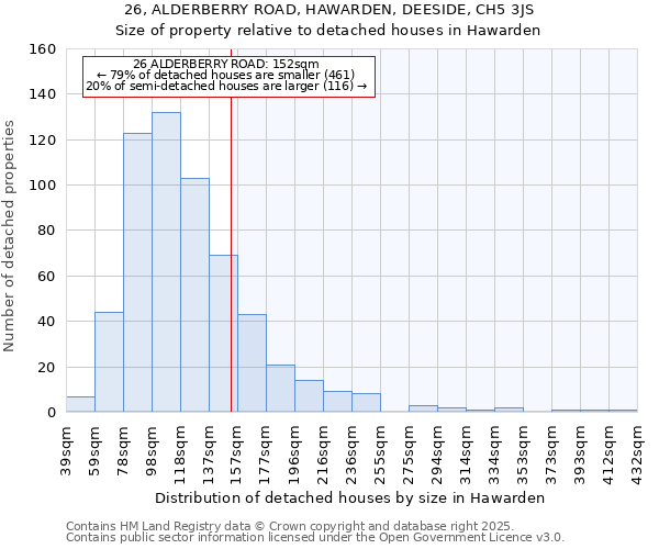 26, ALDERBERRY ROAD, HAWARDEN, DEESIDE, CH5 3JS: Size of property relative to detached houses houses in Hawarden