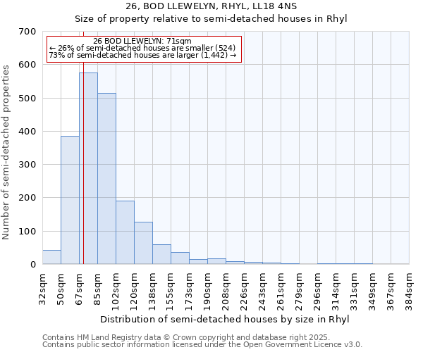 26, BOD LLEWELYN, RHYL, LL18 4NS: Size of property relative to semi-detached houses houses in Rhyl