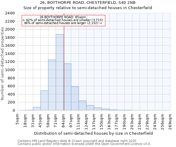 26, BOYTHORPE ROAD, CHESTERFIELD, S40 2NB: Size of property relative to semi-detached houses houses in Chesterfield