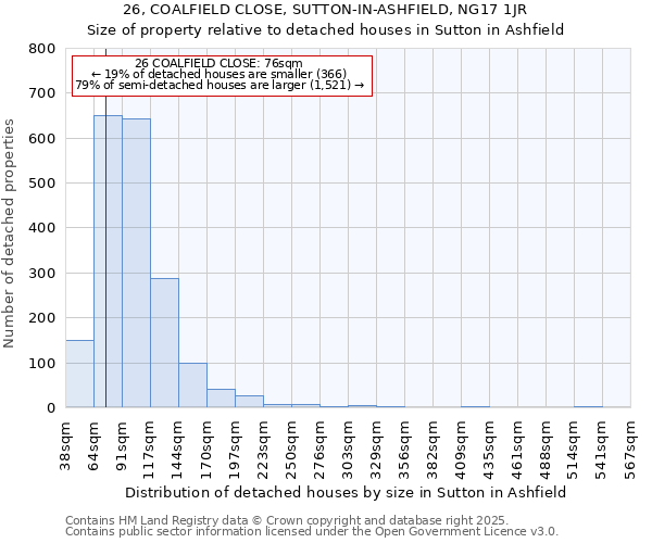 26, COALFIELD CLOSE, SUTTON-IN-ASHFIELD, NG17 1JR: Size of property relative to detached houses houses in Sutton in Ashfield
